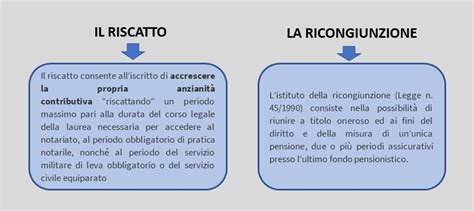 hermes coincidenza periodi riscatto ricongiunzione|Circolare numero 46 del 22.